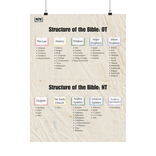 Bible Structure Matte Poster — Old & New Testament Book Overview