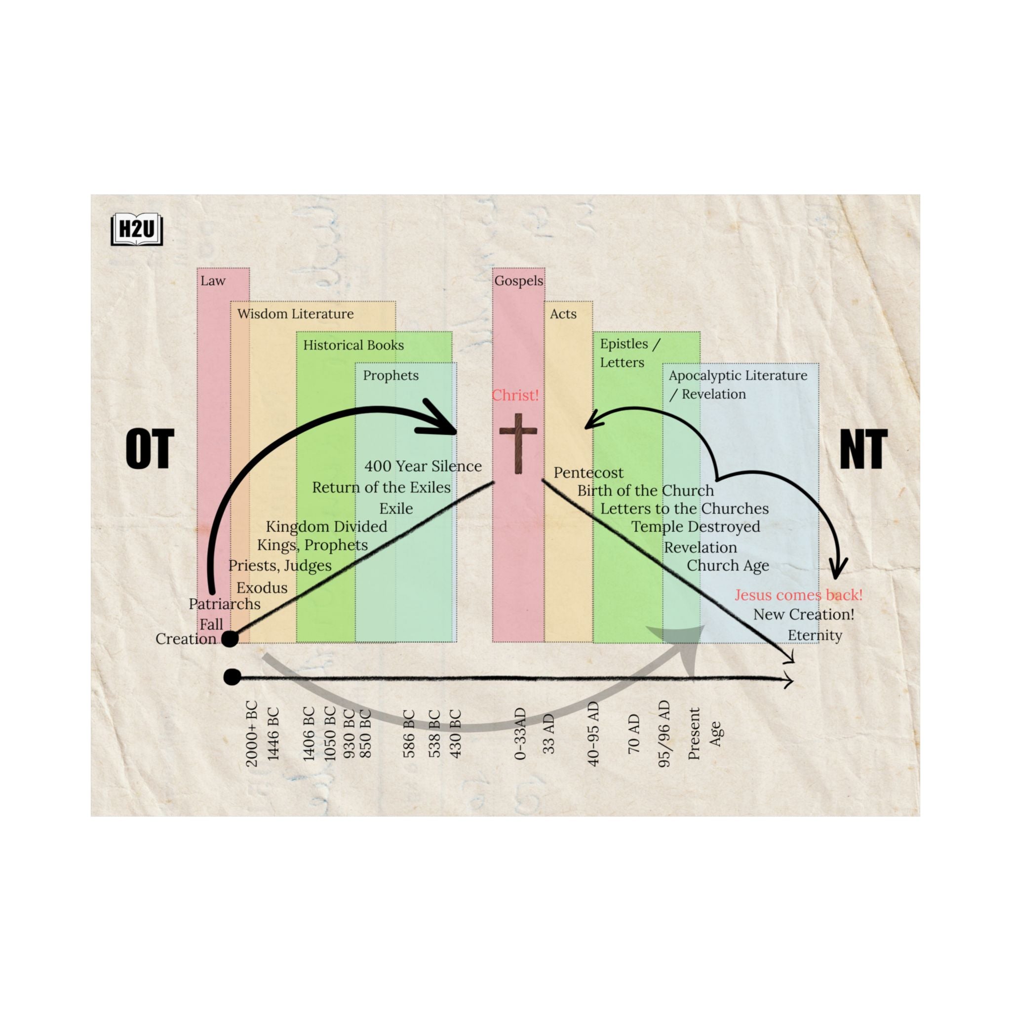 Bible Outline Poster 24 x 18