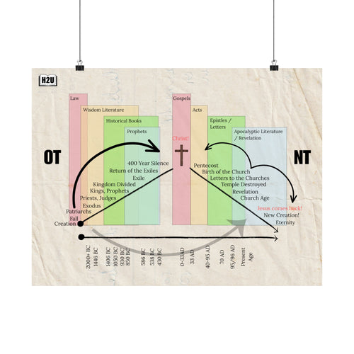 Bible Outline Poster 24 x 18