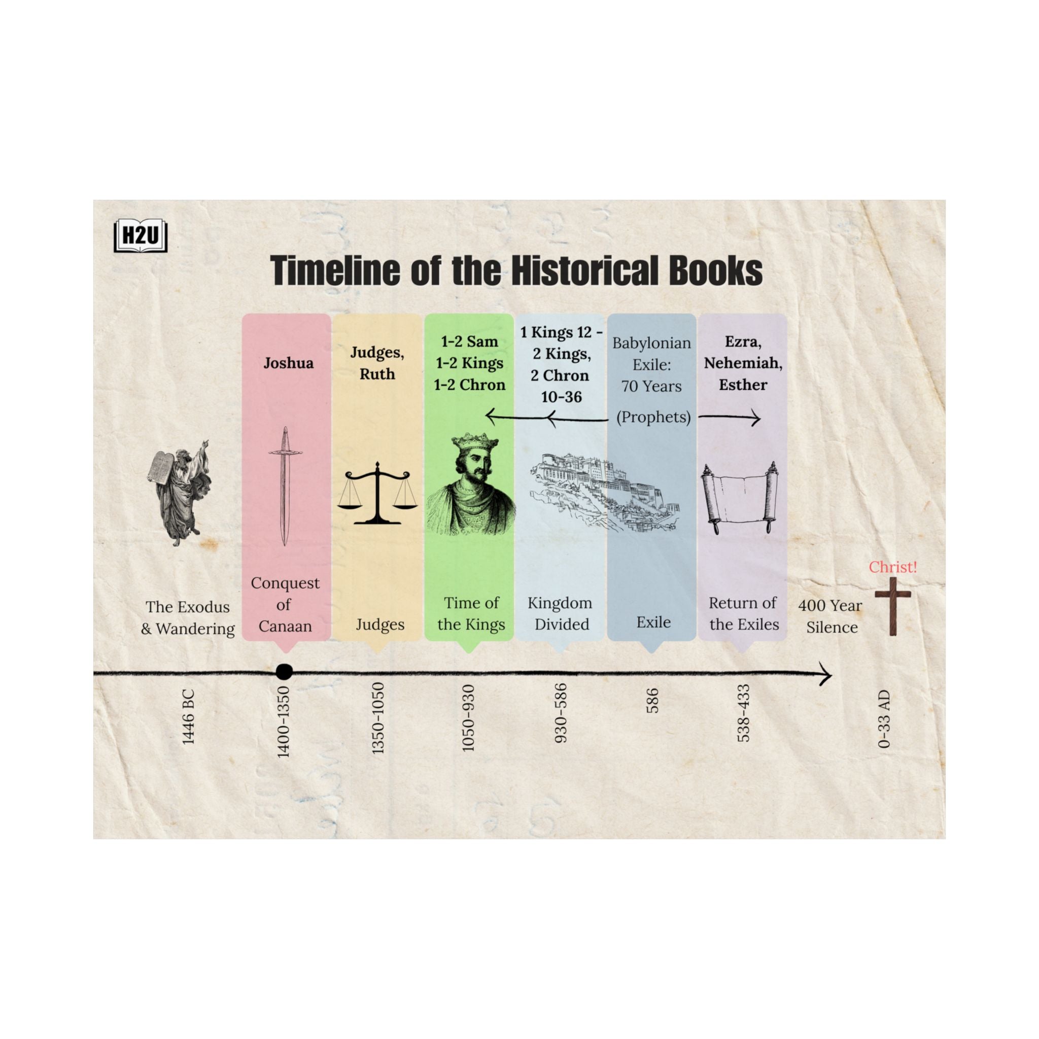 Historical Books Timeline Matte Horizontal Poster — 24 x 18 in