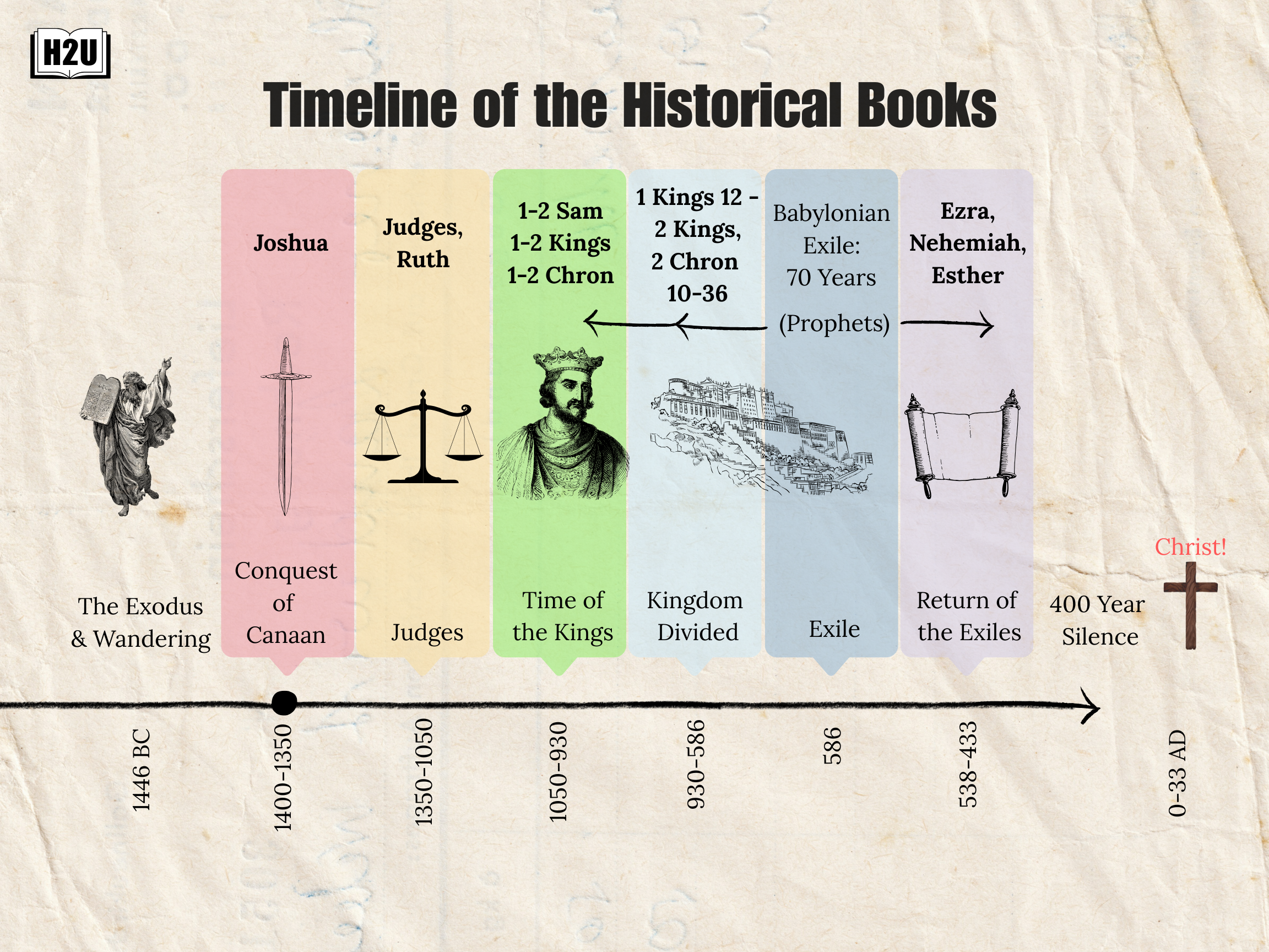 Downloadable Print of Timeline of the Historical Books