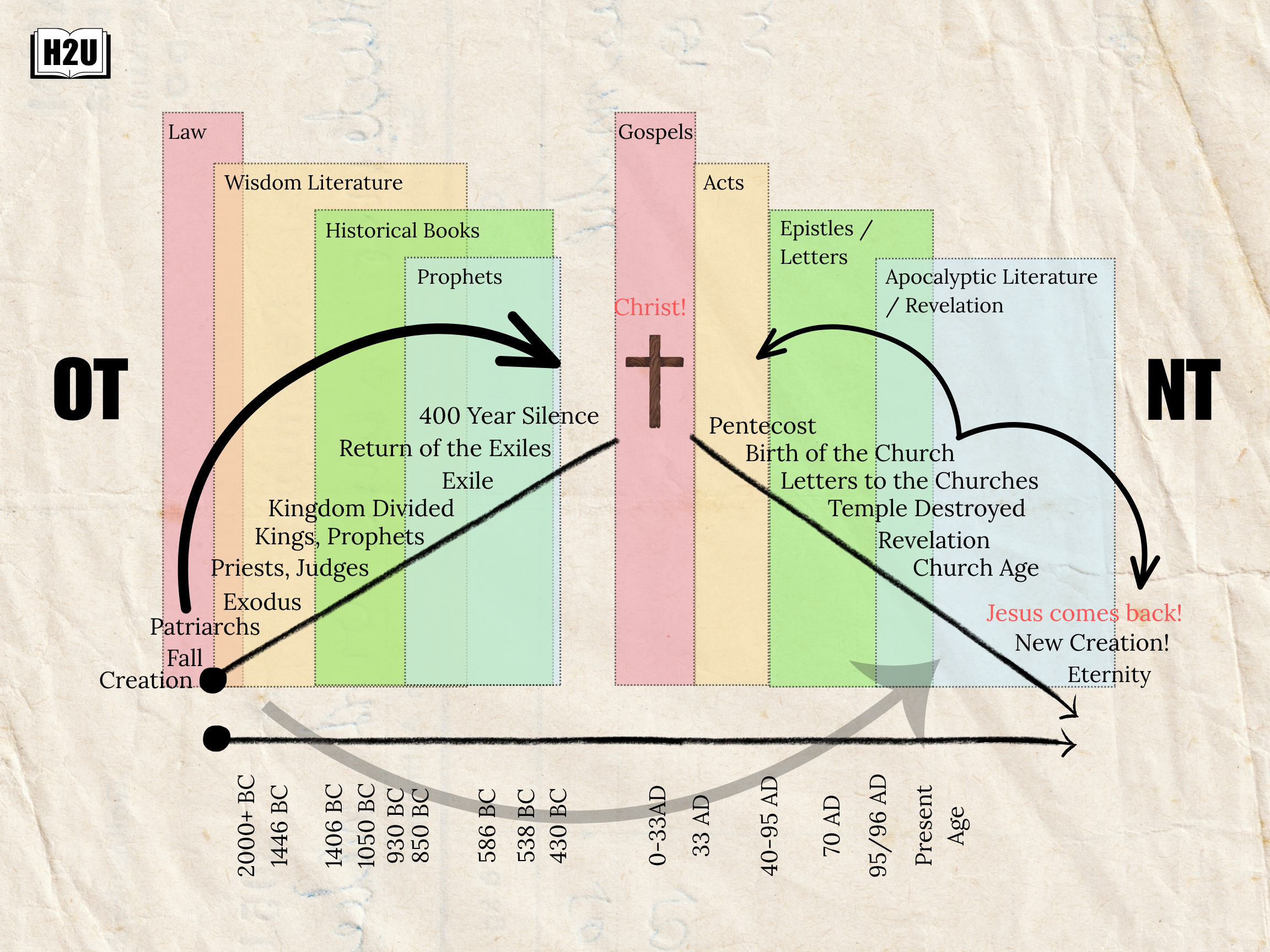 Downloadable Plotline and Timeline of the Bible Print