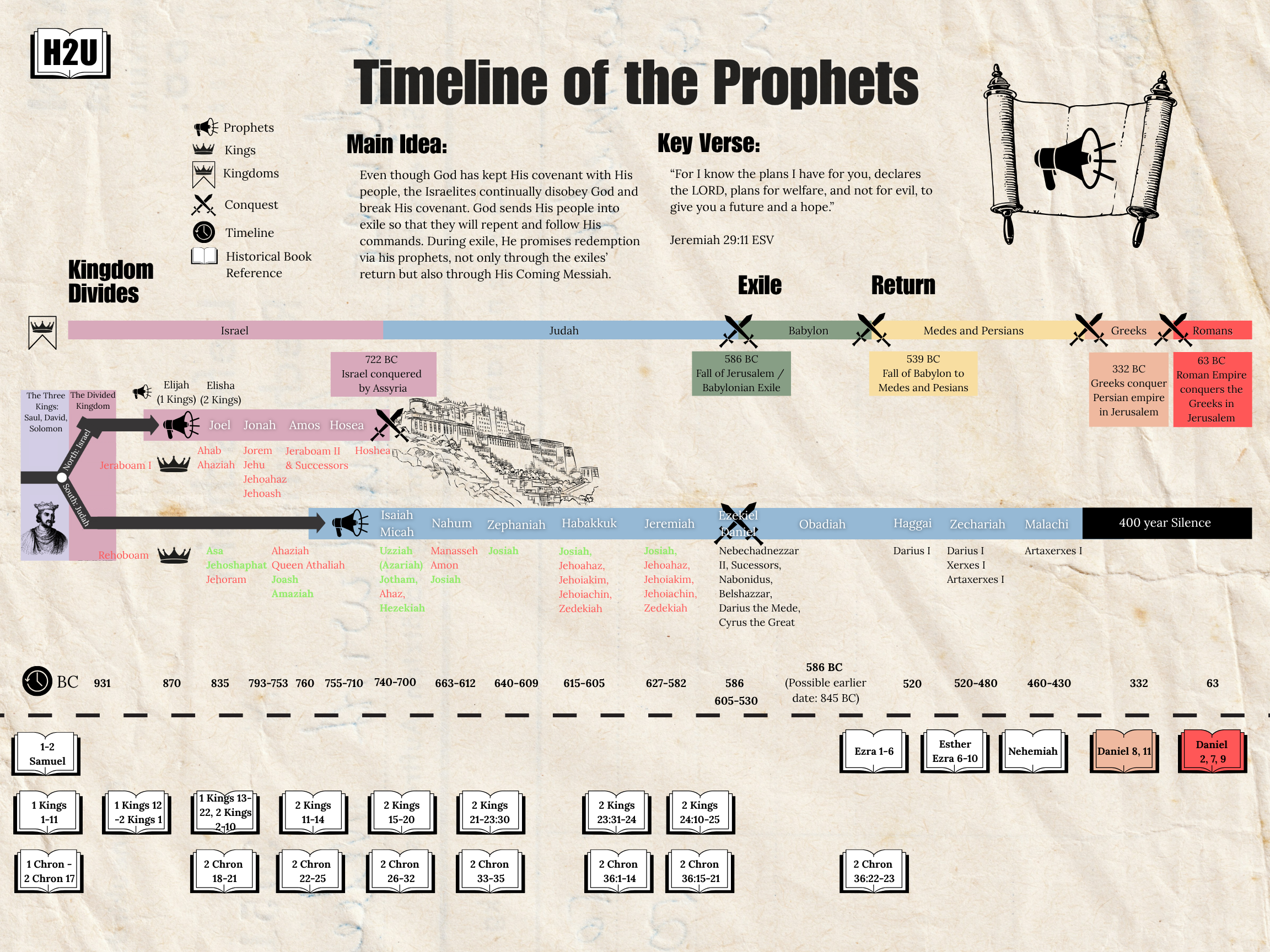 Downloadable Print of the Timeline of the Prophets